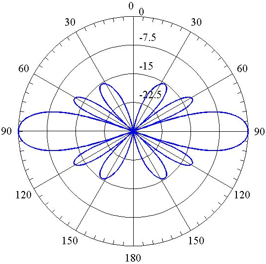 A normalized 2d array pattern for a phased array.