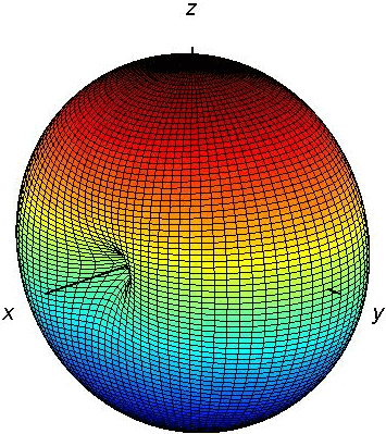 Normalized pattern in dB for half-wavelength dipole antenna oriented in x-direction
