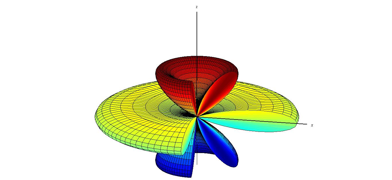 Radiation pattern for dipole with \(l=1.4\lambda\)