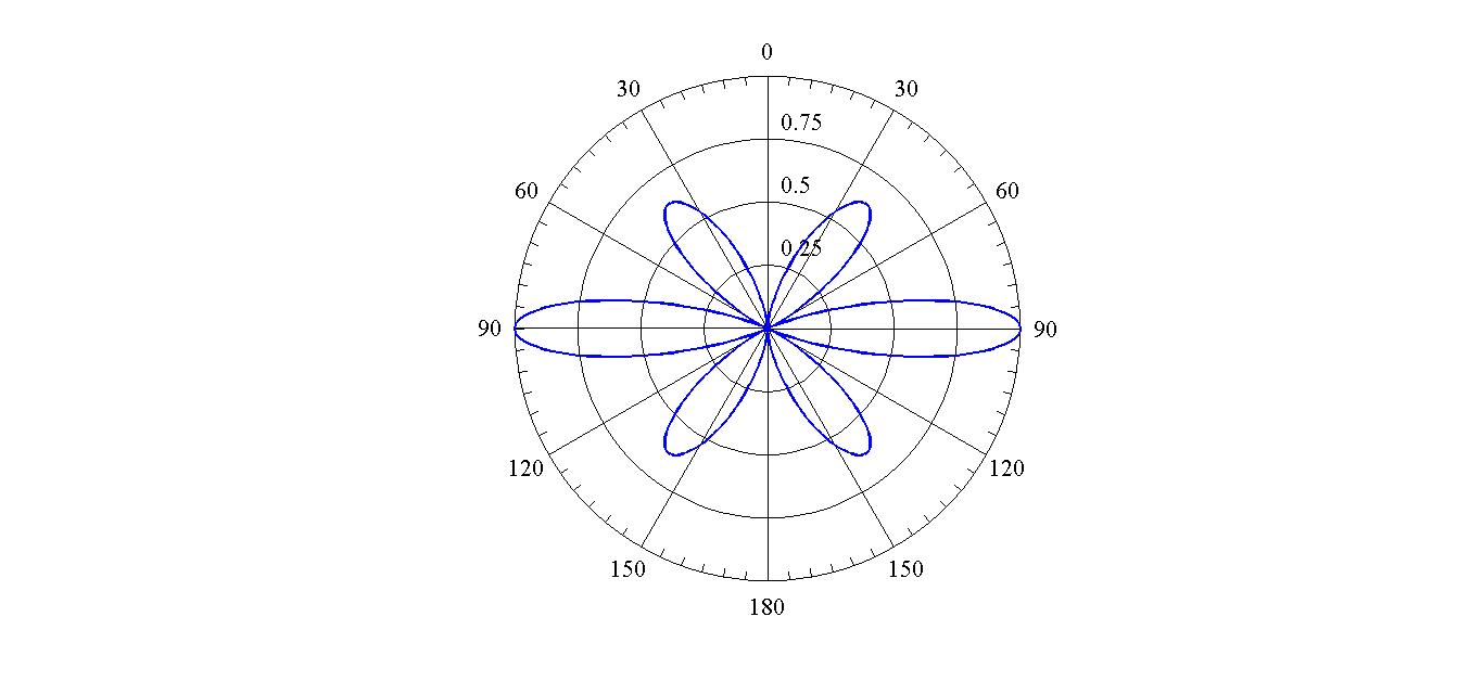 Normalized radiation pattern for dipole with \(l=1.4\lambda\), E-plane