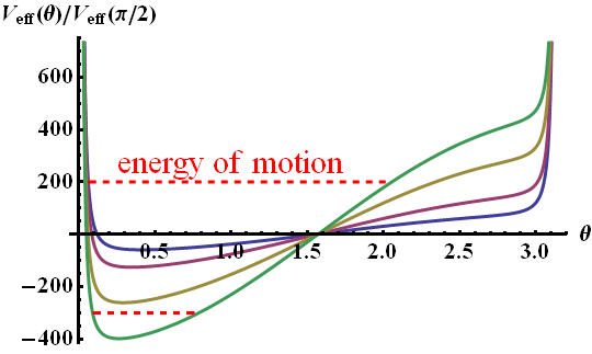 Effective Potential for a precessing dipole