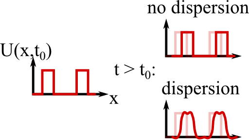 Dispersion in a transmission line distorts the signal.